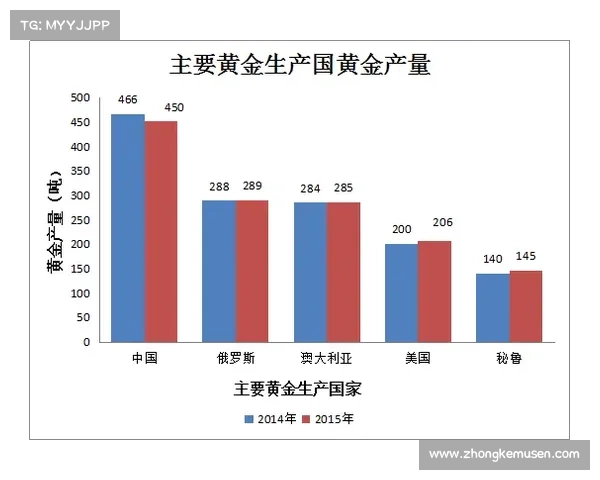 全球八大金矿石开采地区及其对全球黄金产业的深远影响分析 全球八大金矿石开采地区及其对全球黄金产业的深远影响分析